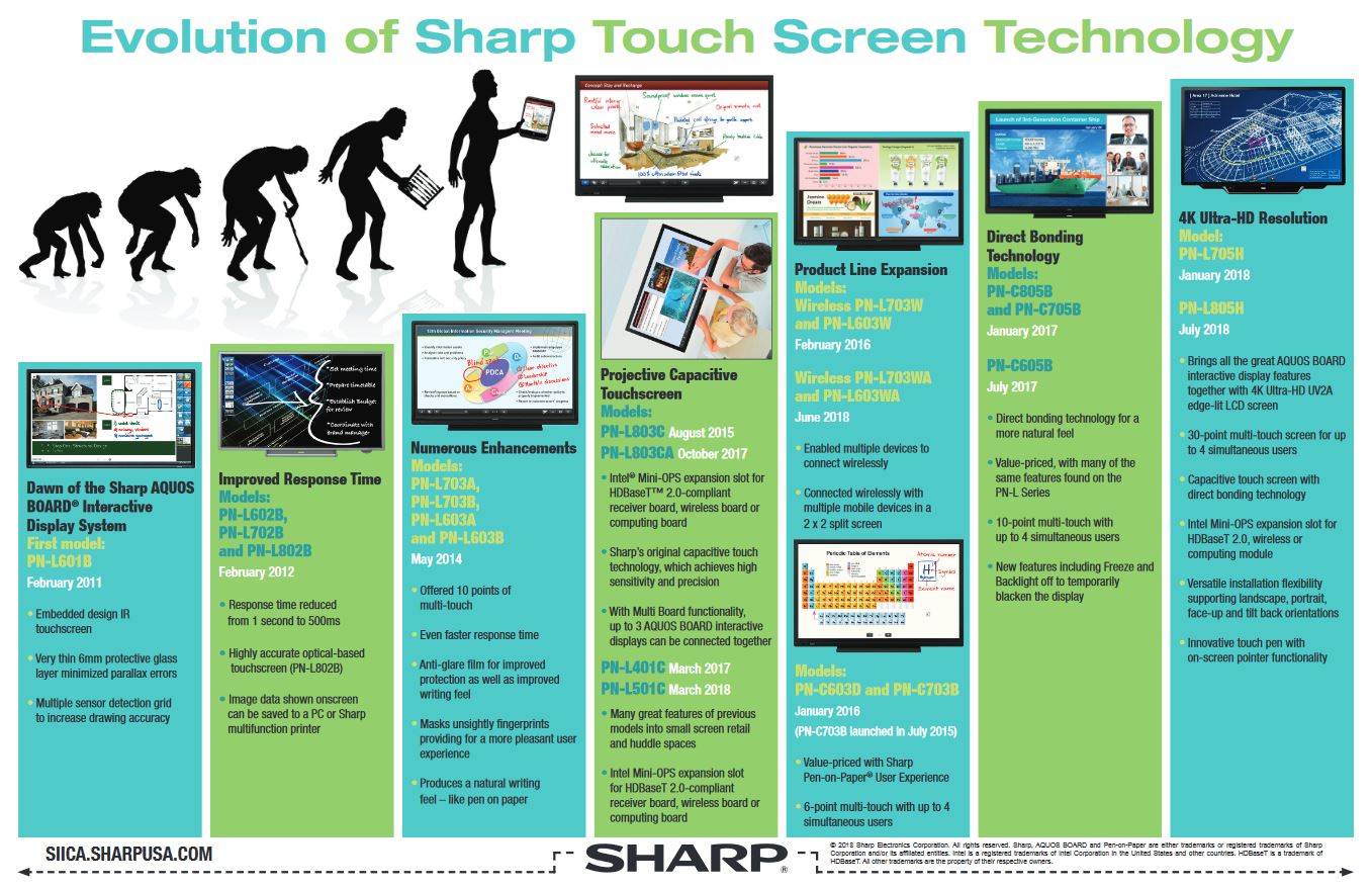 Sharp, Evolution Of Sharp Touch Screen, Image Communication Technology